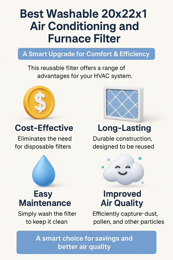 Best Washable 20x22x1 Air Conditioning and Furnace Filter – A Smart Upgrade for Comfort & Efficiency 2 "Infographic explaining the benefits of the Best Washable 20x22x1 Air Conditioning and Furnace Filter, highlighting cost-effectiveness, long-lasting durability, easy maintenance, and improved air quality, with clean icons and a clear visual layout."